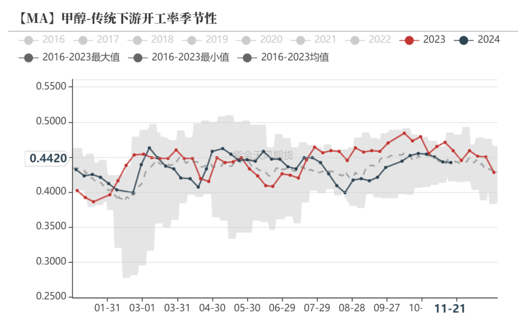 甲醇：港口去库