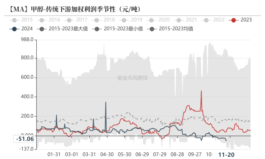 甲醇：港口去库