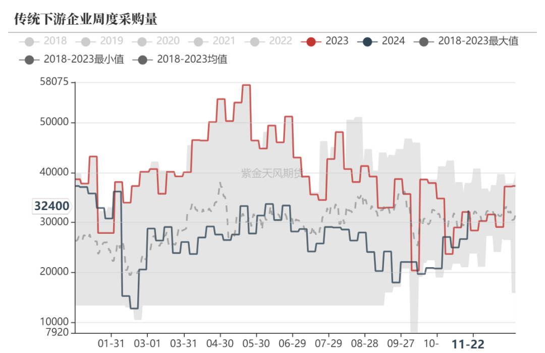 甲醇：港口去库