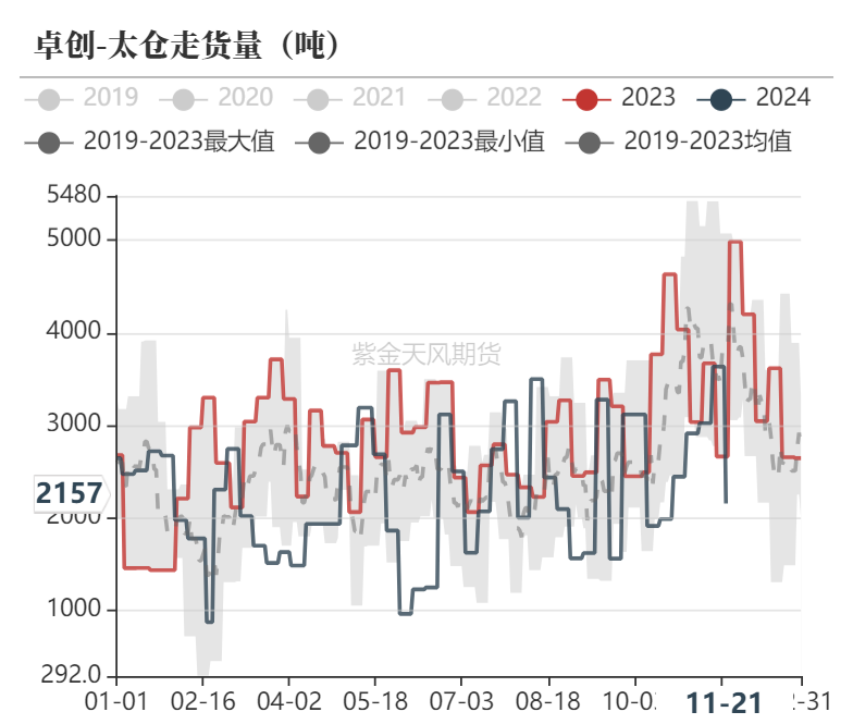 甲醇：港口去库