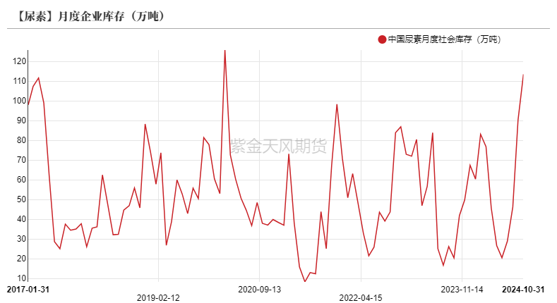 尿素：消息刺激过后仍是平静