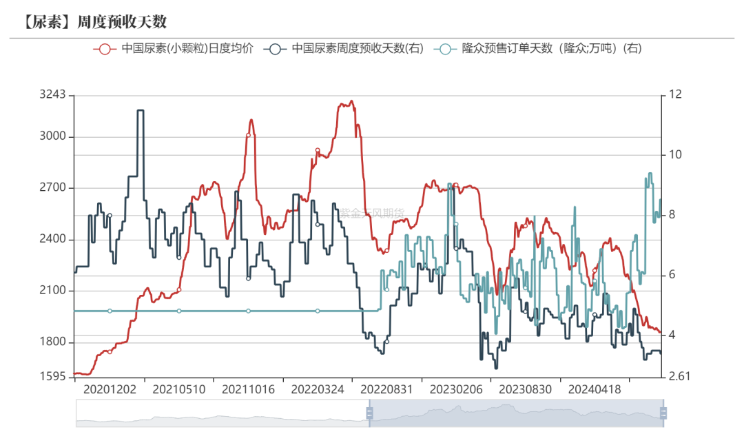 尿素：消息刺激过后仍是平静