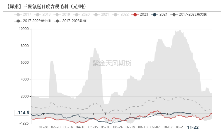 尿素：消息刺激过后仍是平静