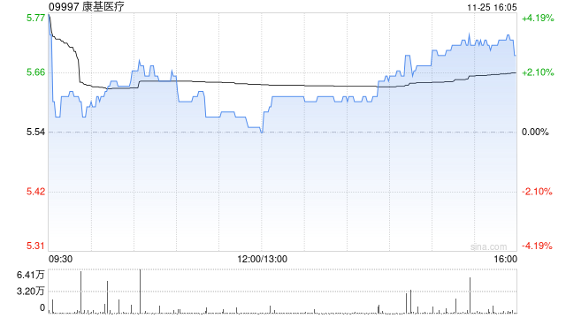 康基医疗11月25日耗资56.472万港元回购10万股