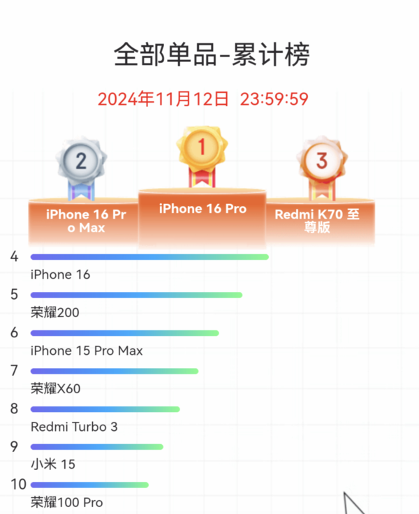 更多人选择的iPhone 16系列 能否成为新一代“耐用钉子户”？