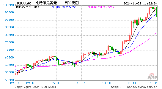 特朗普加密钱包持仓价值达708万美元，24小时增长约177万美元