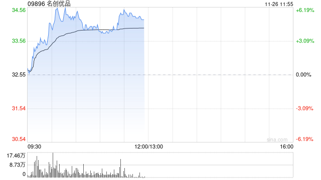 名创优品盘中涨超6% 中长期IP战略有望拉动公司盈利能力