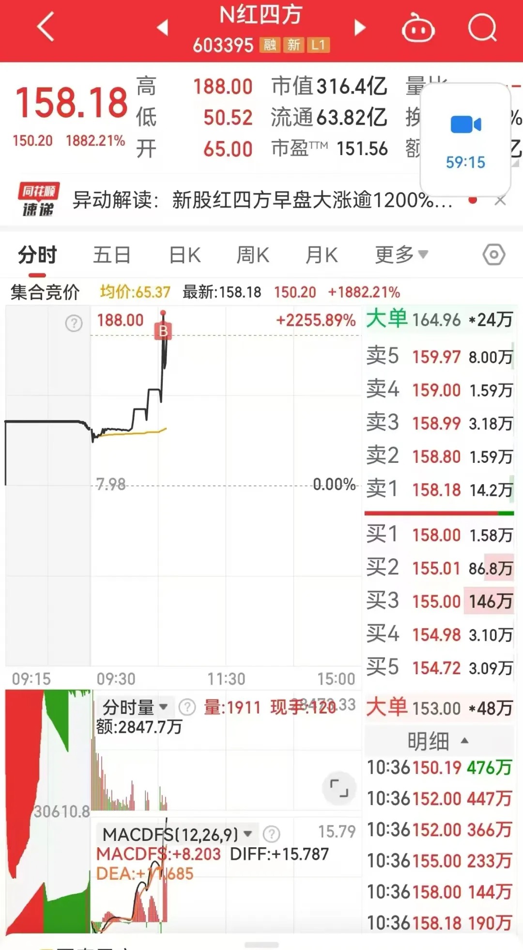 首日大涨1917%，这只新股刷新年内纪录！但还是有3.71亿元资金被套在山上