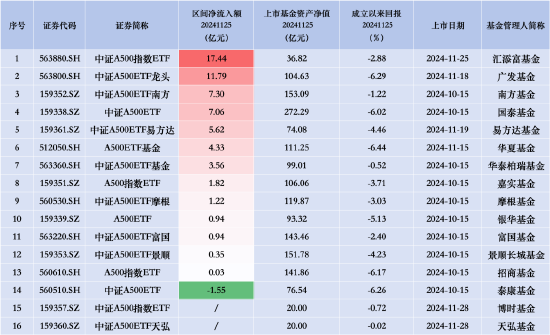 汇添富中证A500指数（563880）上市首日净流入17.44亿元，同类排名领先