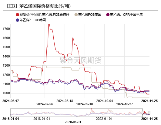 苯乙烯：等待驱动