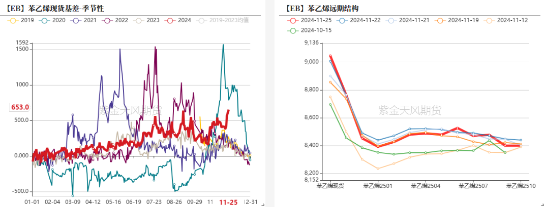 苯乙烯：等待驱动