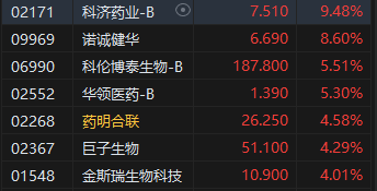 午评：港股恒指涨0.42% 恒生科指涨0.82%医药股涨势活跃