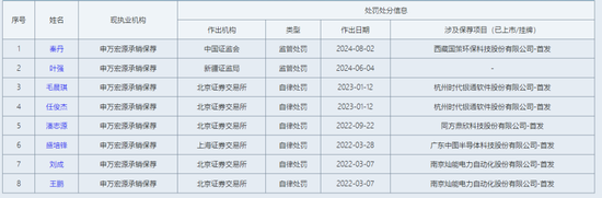 未勤勉尽责！申万宏源投行被点名，涉及“瑞丰达”举牌的这家新三板企业