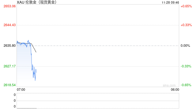 现货黄金短线走低近10美元 失守2630美元