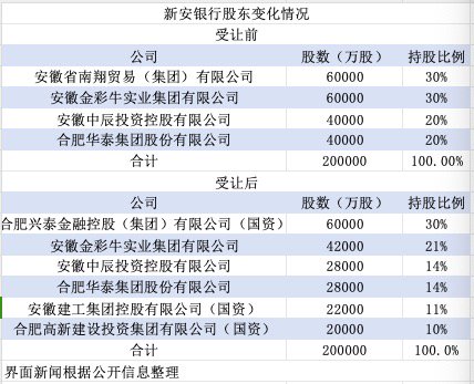 大股东双双变更为国资 这两家银行还能算是民营银行吗？