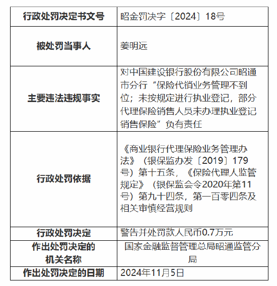 建设银行昭通市分行被罚90.8万元：因支付管理控制不到位 贷款被挪用等五项违法违规事实