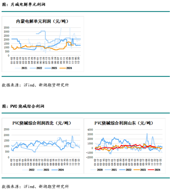 化工(烧碱)月报