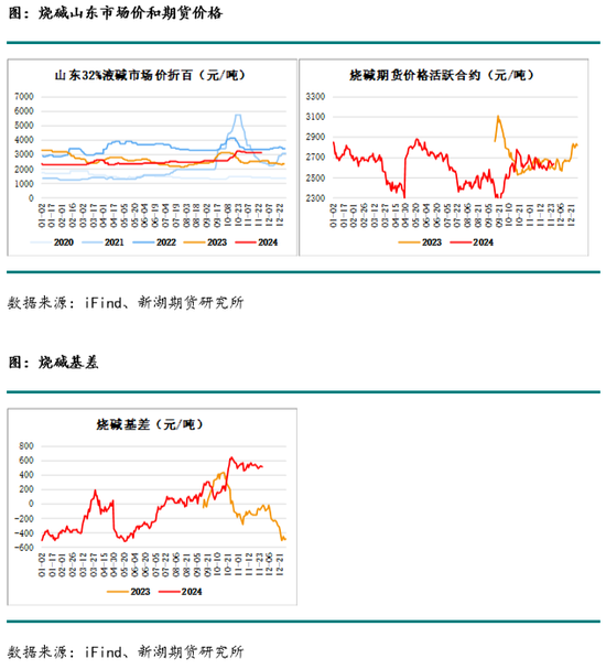 化工(烧碱)月报