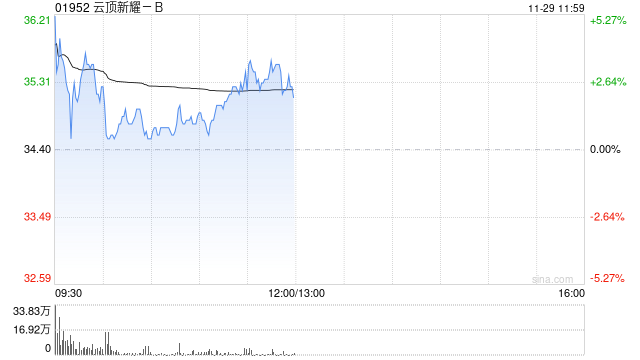 云顶新耀-B盘中涨超5% 耐赋康成功纳入国家医保药品目录