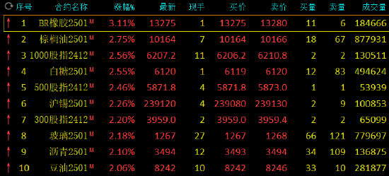 午评：丁二烯橡胶涨超3% 棕榈油等涨超2%