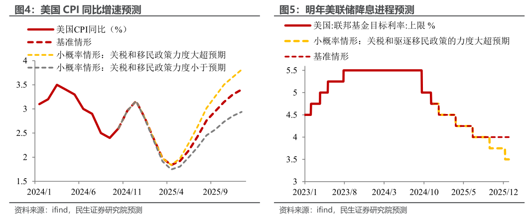 民生宏观：十个问题捕捉2025的预期与现实