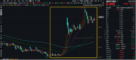 超百亿主力资金狂涌！重仓软件开发行业的信创ETF基金（562030）猛拉3．24%，赢时胜、拓尔思20CM涨停