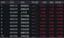 突然逆转！发生了什么？券商发令、金科冲锋，东方财富喜提“双冠王”，金融科技ETF（159851）盘中触及涨停