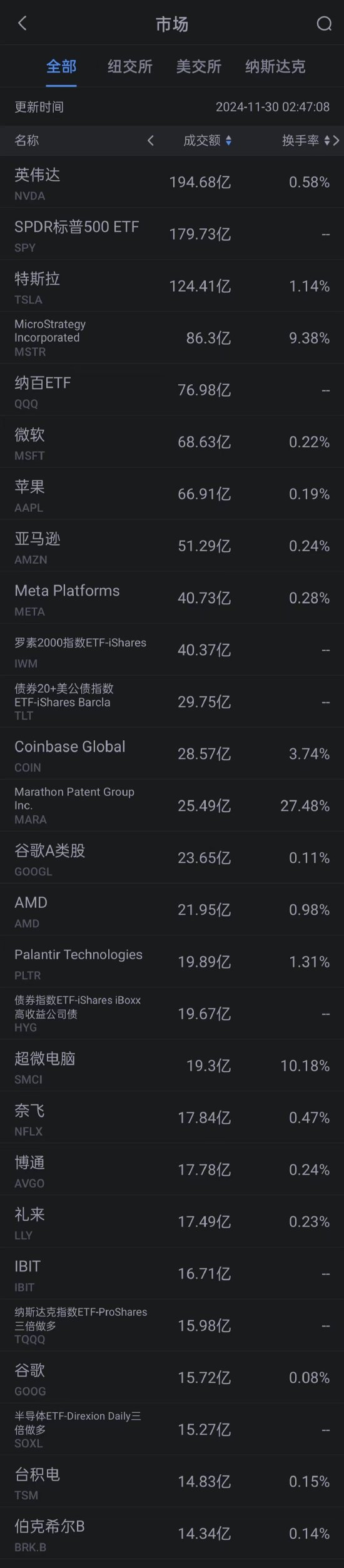 11月29日美股成交额前20：特斯拉2024年供应链付款周期缩短