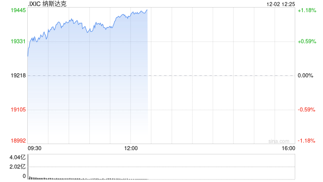午盘：纳指与标普500指数均创盘中历史新高