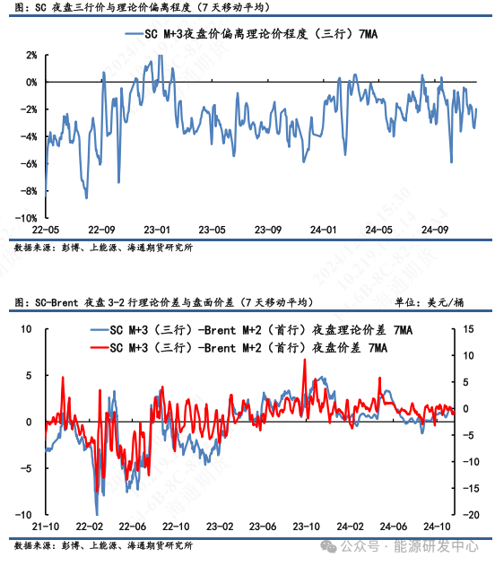 【原油内外盘套利周度追踪】内外价差维持震荡，关注OPEC+12月会议影响