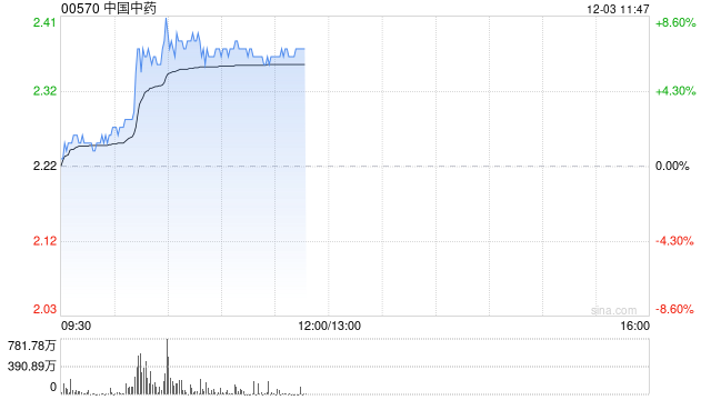 中国中药私有化失效后持续阴跌 早盘反弹逾6%