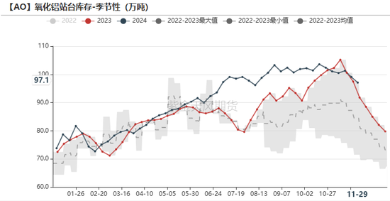 氧化铝：等待库存拐点