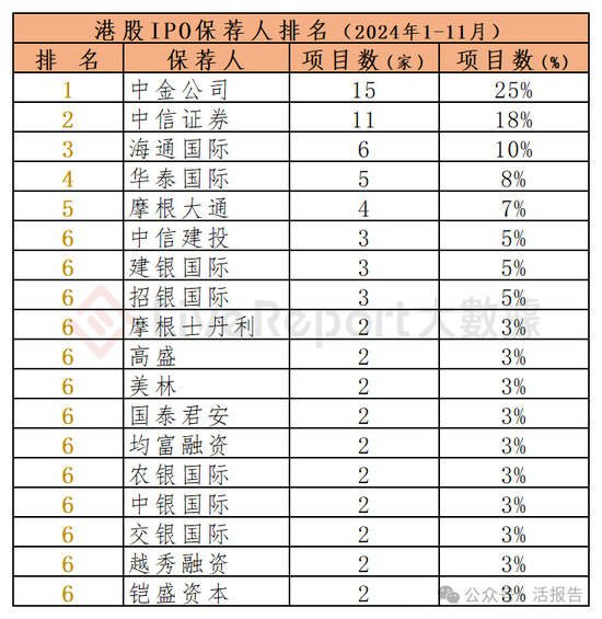 香港IPO中介排行-2024年11月：头部稳固，而竞争不减