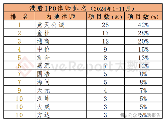 香港IPO中介排行-2024年11月：头部稳固，而竞争不减