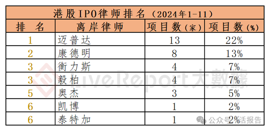 香港IPO中介排行-2024年11月：头部稳固，而竞争不减