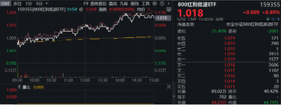 沪指三连阳！金融科技ETF（159851）爆量收涨，800红利低波ETF首秀开门红！563500收盘价蝉联沪市同类第一