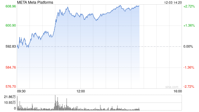 Meta称其APP上与选举相关的AI生成错误信息占比不到1%