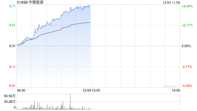 煤炭股早盘普遍上扬 中煤能源涨超4%中国神华涨超3%