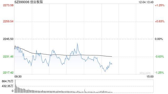 午评：指数早盘弱势震荡 人形机器人概念强势拉升