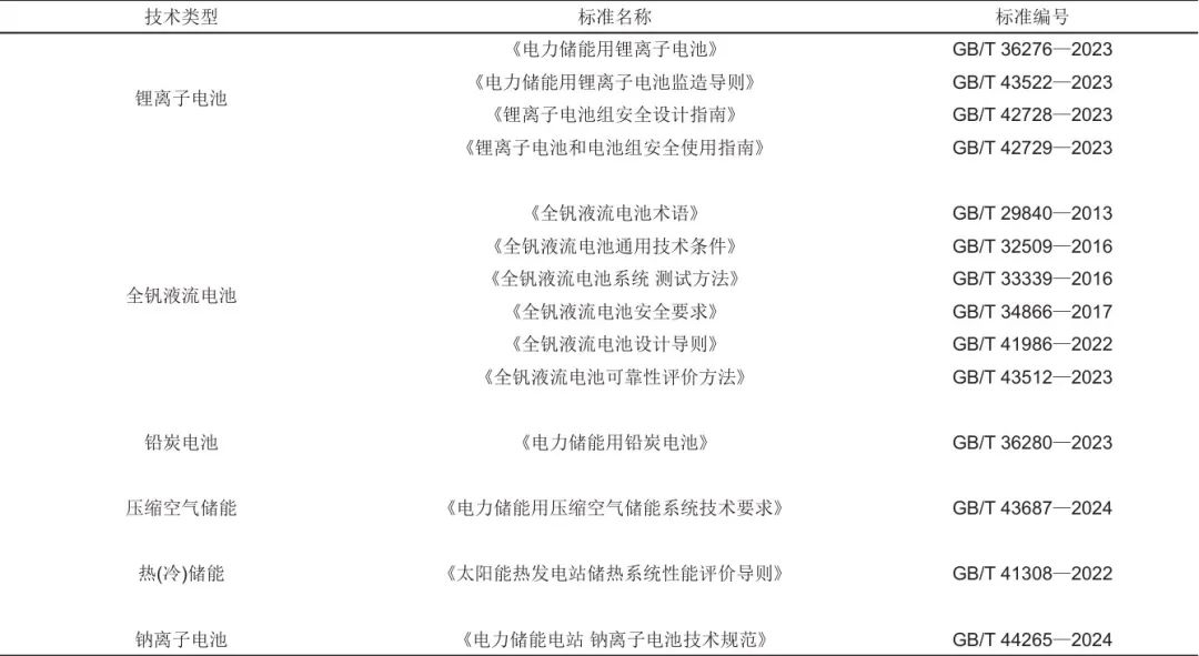 《储能科学与技术》推荐|冯彩梅 等：绿色储能标准体系的构建