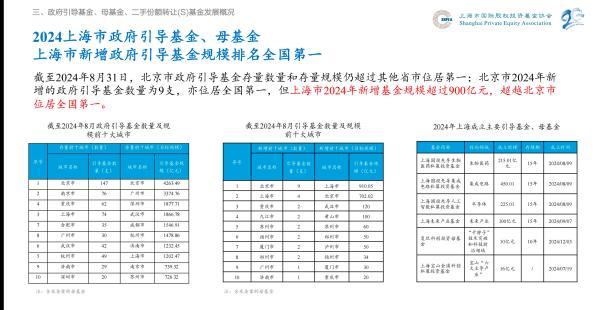 2024前三季度上海私募股权创投行业投资额同比减少50%