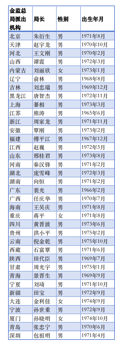 金监总局36地局长画像：“70后”为主力军 博士占比超50%