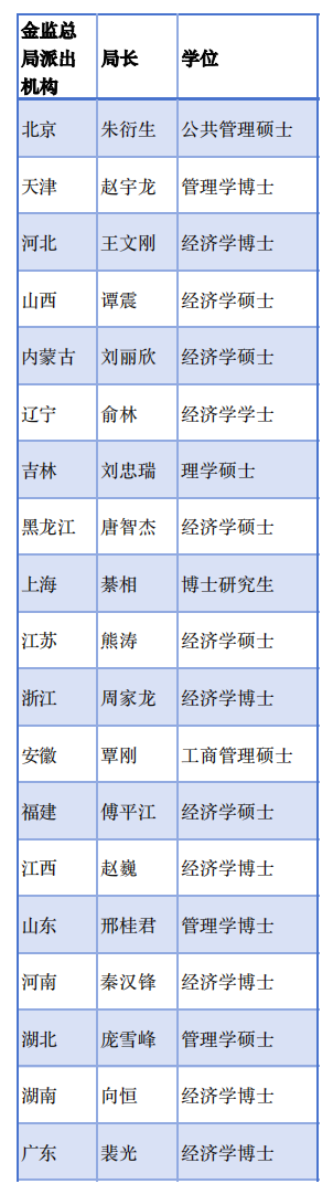 金监总局36地局长画像：“70后”为主力军 博士占比超50%