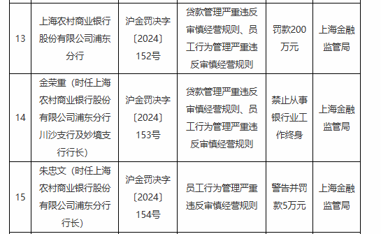 贷款管理和员工行为管理严重违反审慎经营规则！沪农商行浦东分行被罚200万元 一员工被终身禁业