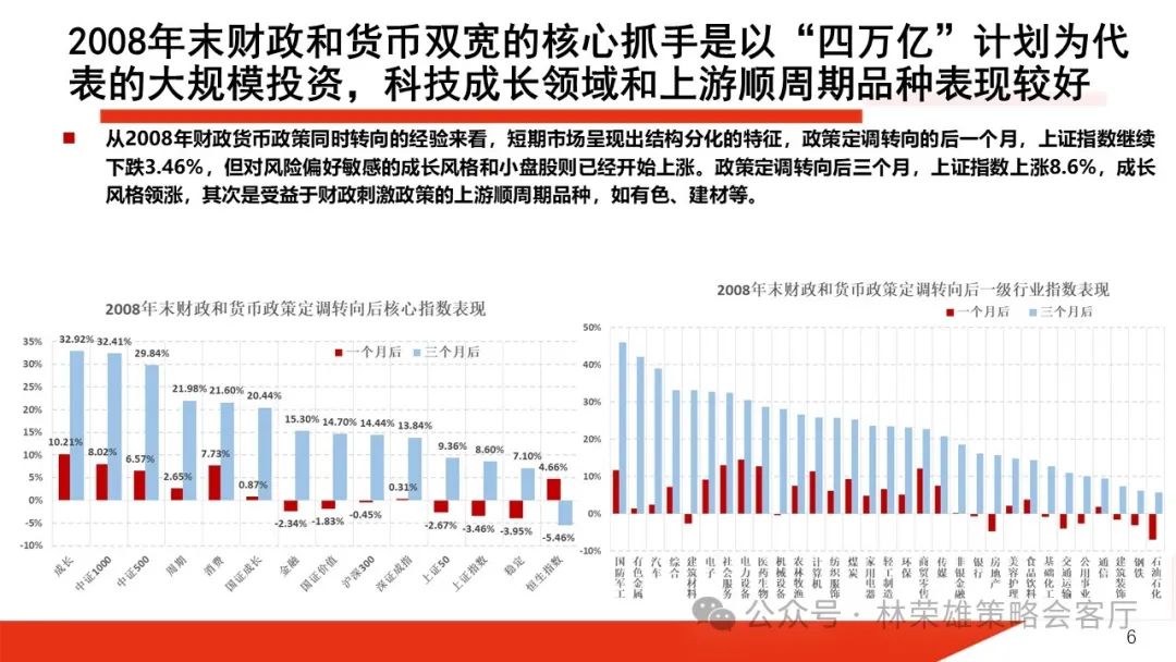 国投证券：在历史上政策定调转向后，行情如何演绎？