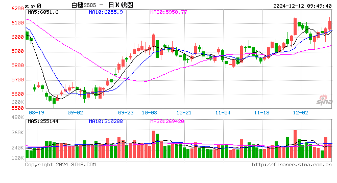 光大期货：12月12日软商品日报