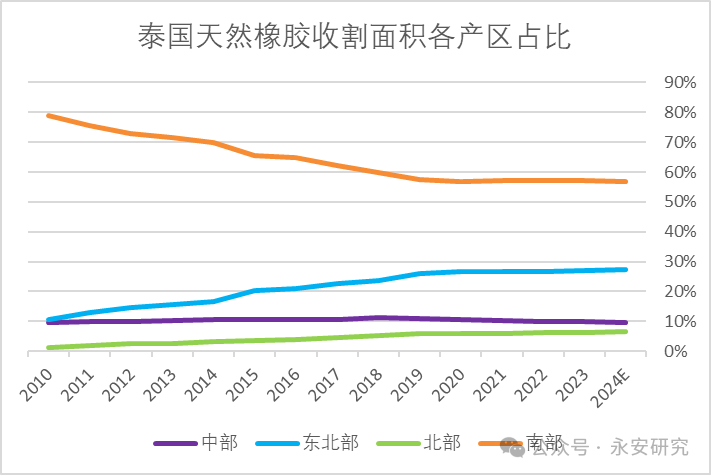 天然橡胶：泰国供应有弹性，但有所衰减