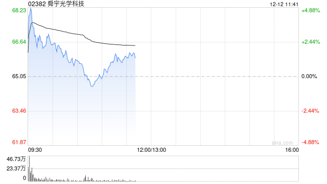 手机产业链早盘普涨 舜宇光学涨逾3%丘钛科技涨逾2%