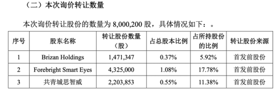 思特威营利双增难掩隐忧：频遭股东减持