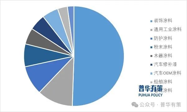 2025-2031年涂料行业细分市场调研及投资可行性分析报告